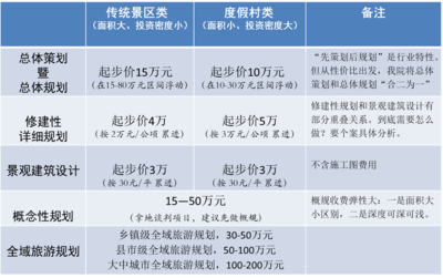旅游規劃與開發項目策劃咨詢收費標準解析